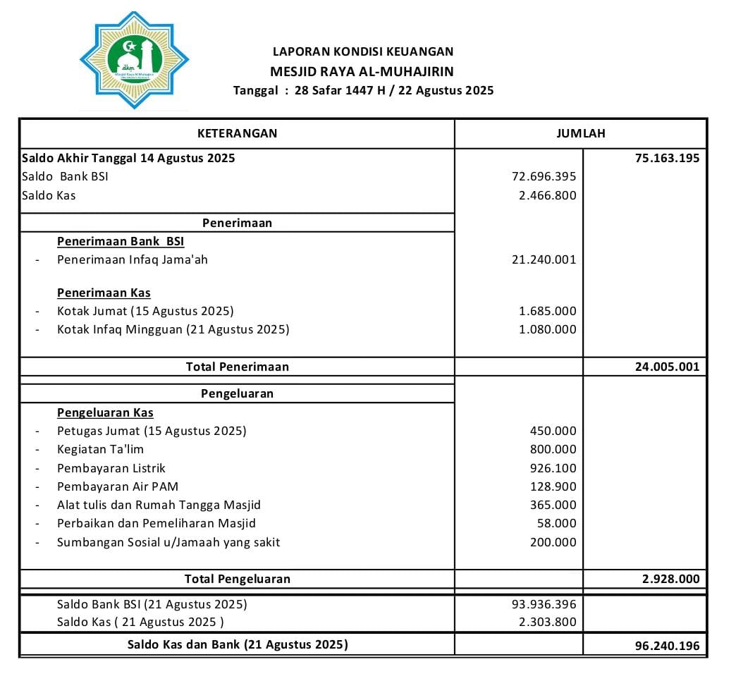 Laporan keuangan Masjid, Jumat 22 Agustus 2025